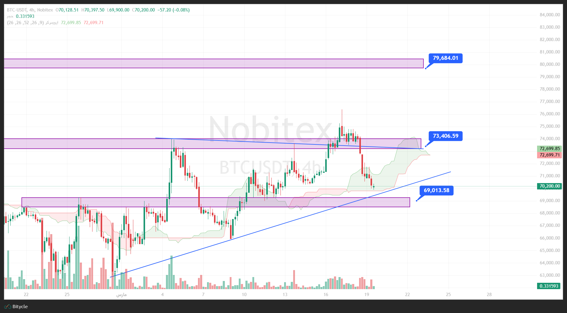 تحلیل بیت کوین در تایم فریم 4 ساعته 28 اسفند