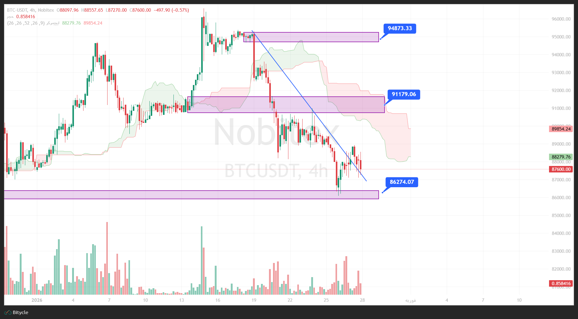تحلیل بیت کوین در تایم فریم 4 ساعته 8 بهمن