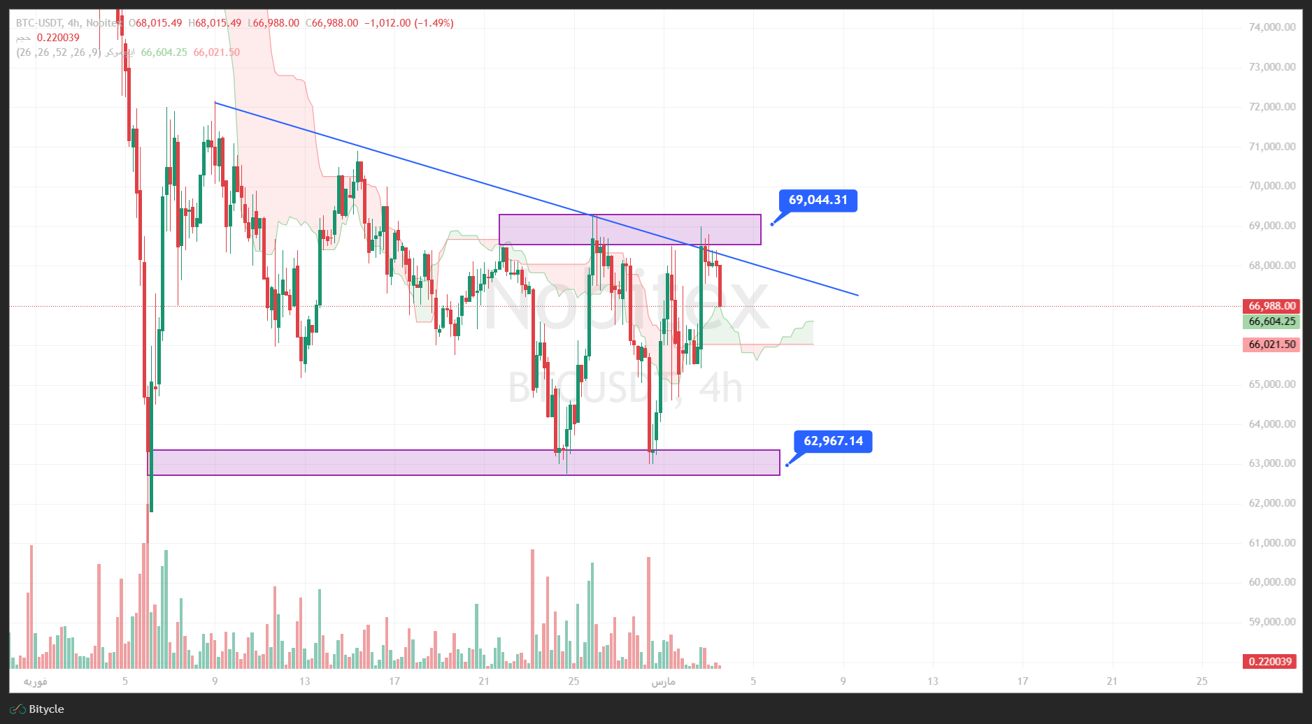 تحلیل بیت کوین در تایم فریم 4 ساعته 12 اسفند