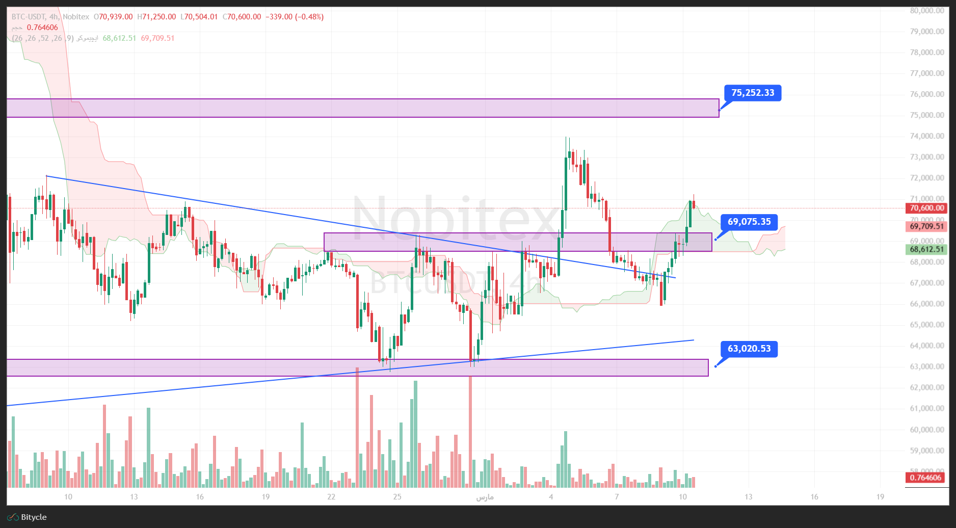 تحلیل بیت کوین در تایم فریم 4 ساعته 18 اسفند