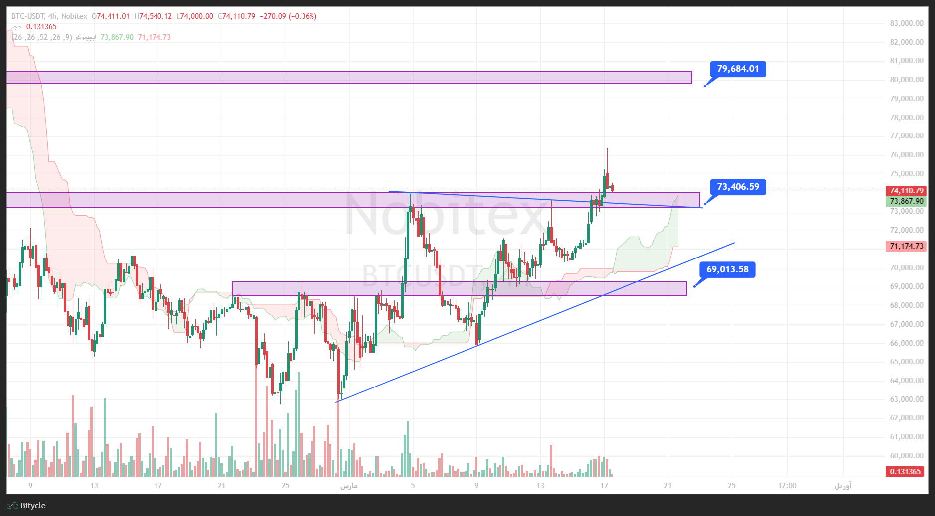 تحلیل بیت کوین در تایم فریم 4 ساعته 26 اسفند
