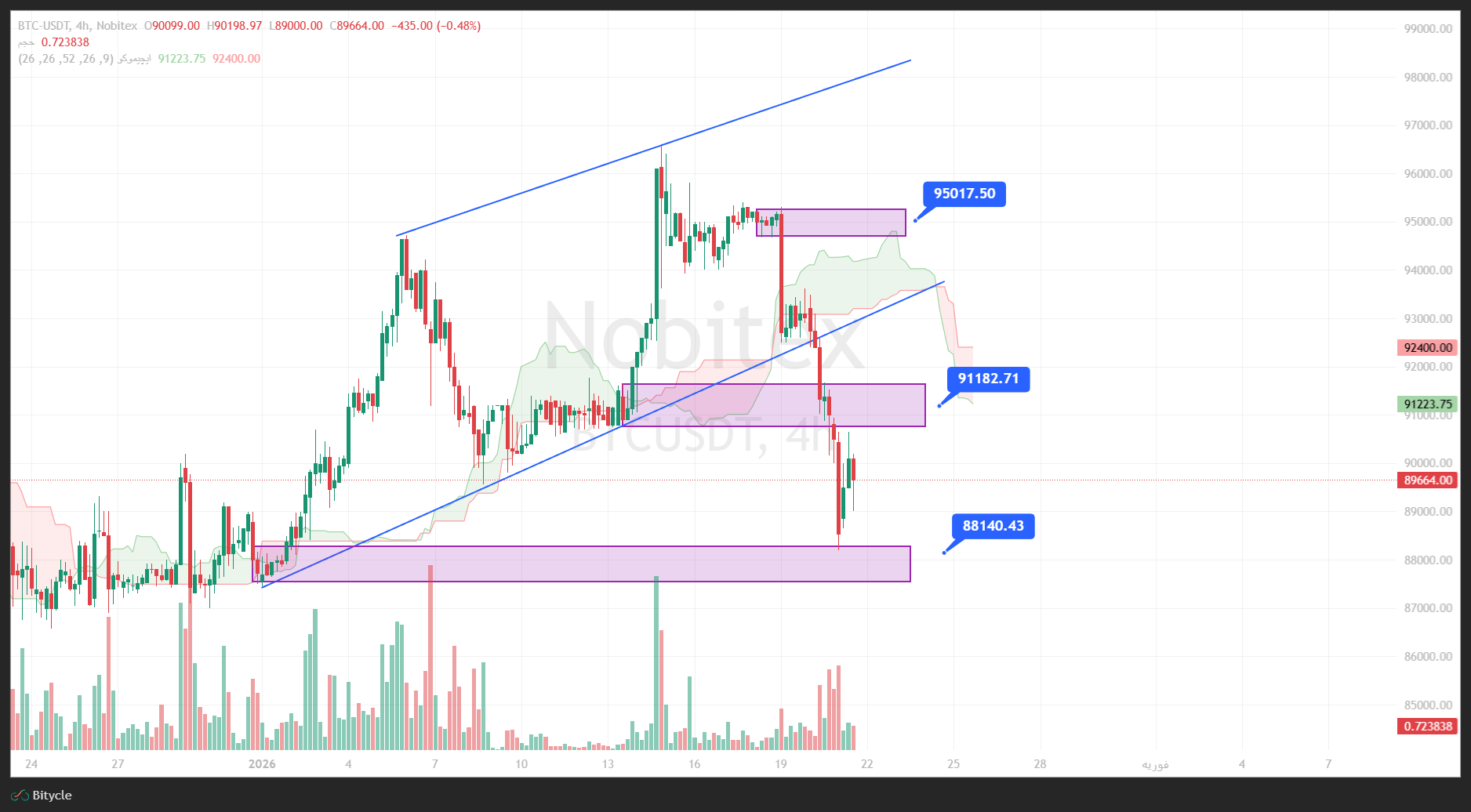 تحلیل بیت کوین در تایم فریم 4 ساعته 1 بهمن