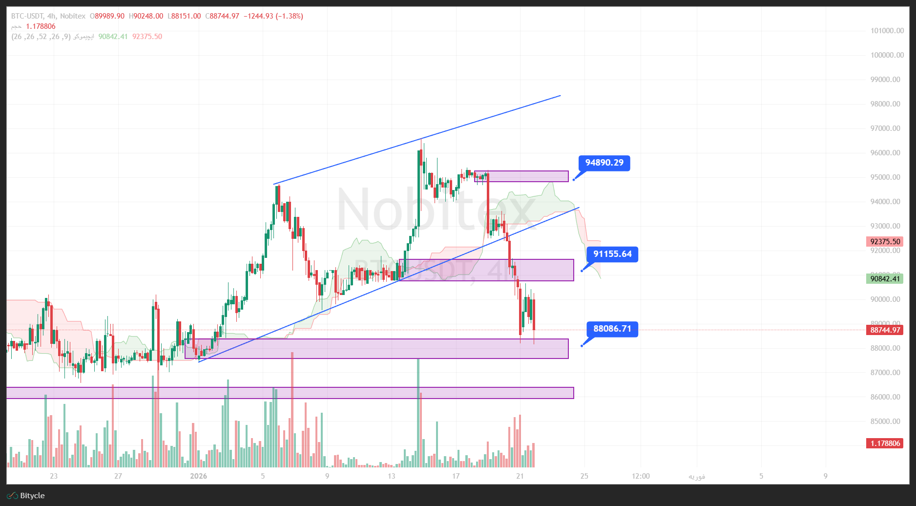 تحلیل بیت کوین در تایم فریم 4 ساعته 2 بهمن
