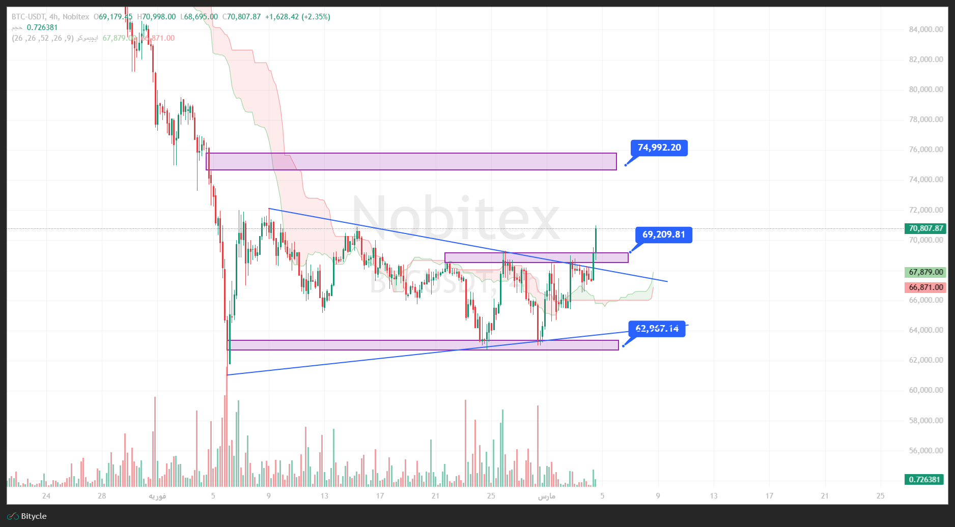 تحلیل بیت کوین در تایم فریم 4 ساعته 13 اسفند