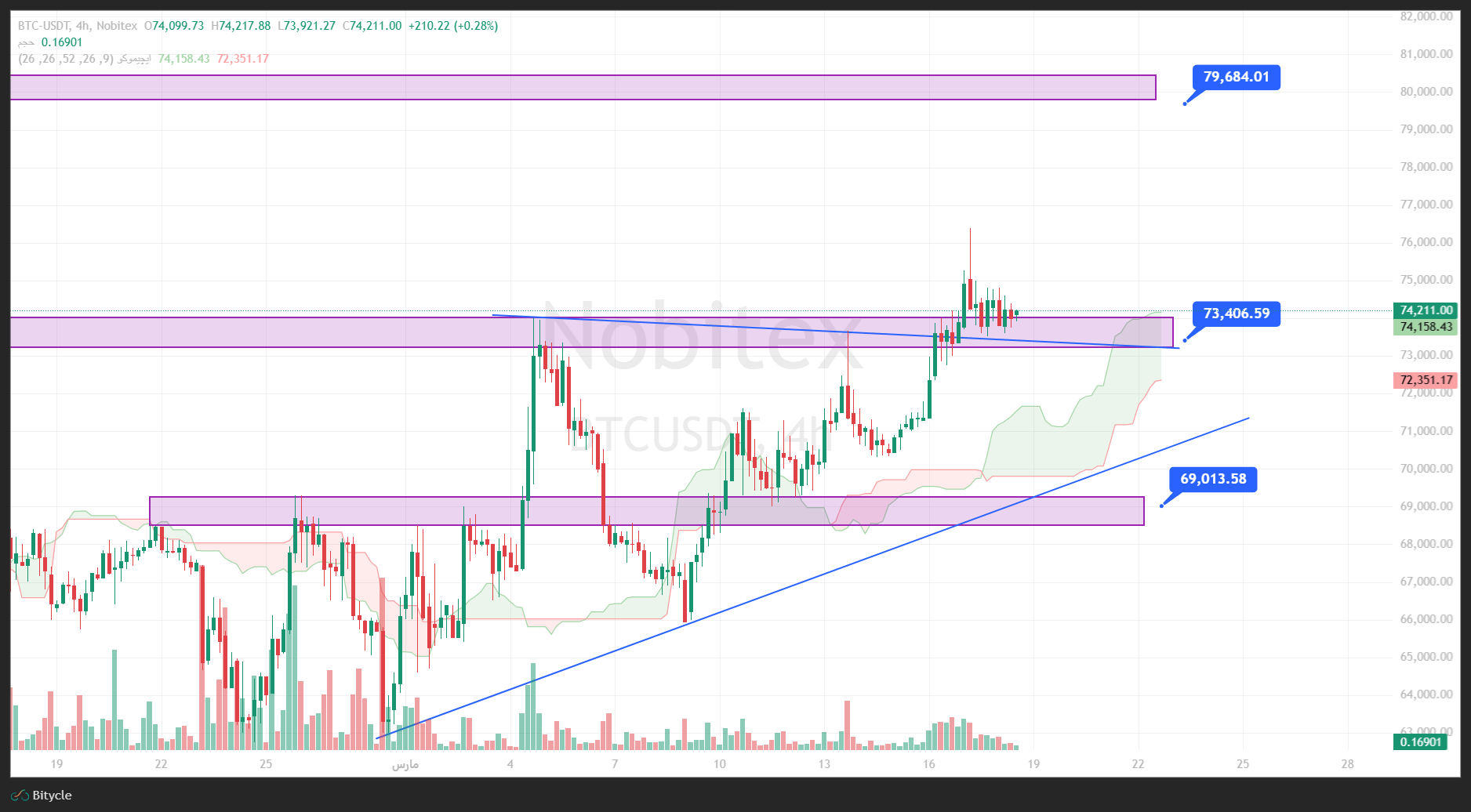 تحلیل بیت کوین در تایم فریم 4 ساعته 27 اسفند