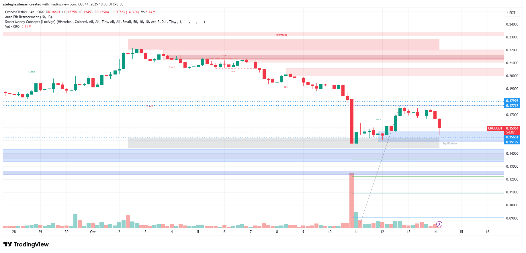 تحلیل کرونوس امروز 22 مهر