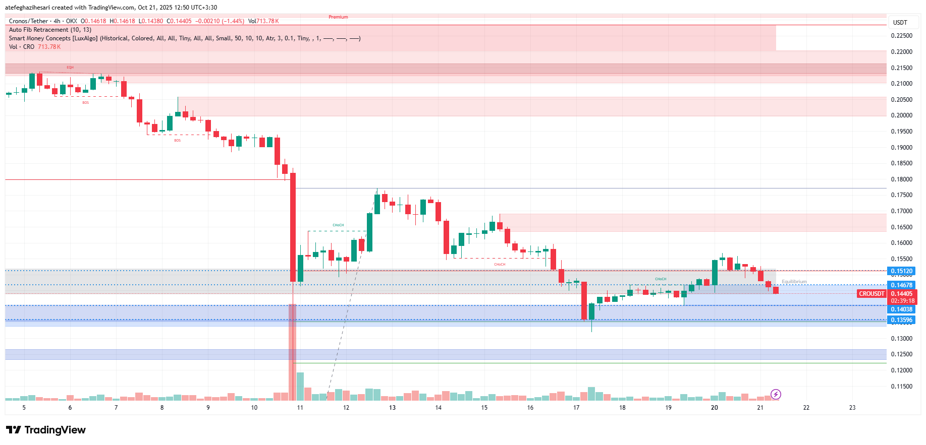 تحلیل کرونوس امروز 29 مهر