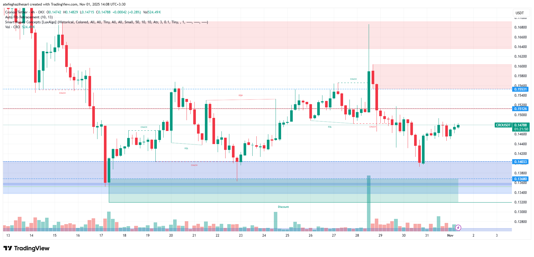 تحلیل کرونوس امروز 10 آبان