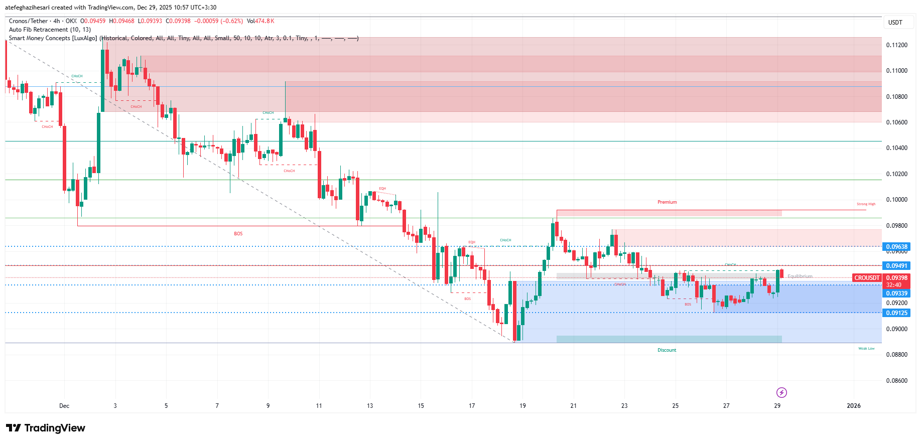 تحلیل کرونوس امروز 8 دی