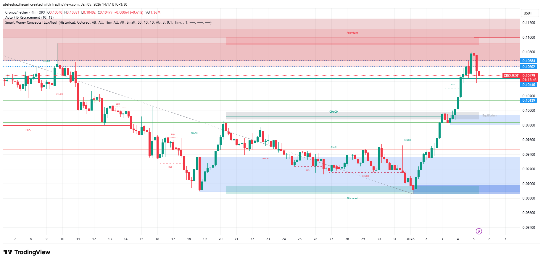 تحلیل کرونوس امروز 15 دی