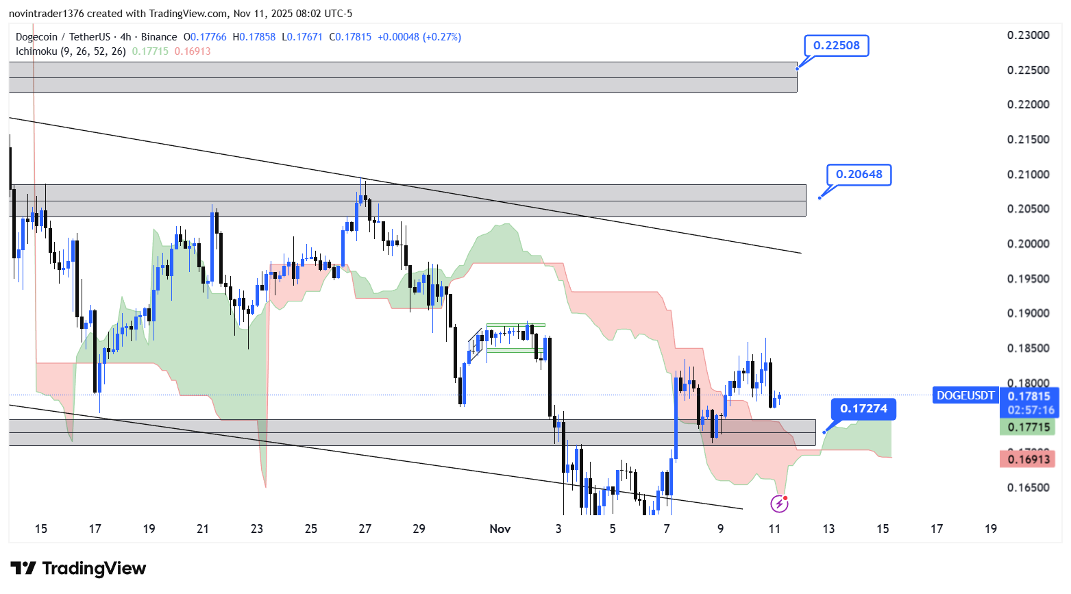 تحلیل دوج کوین در تایم فریم 4 ساعته 20 آبان