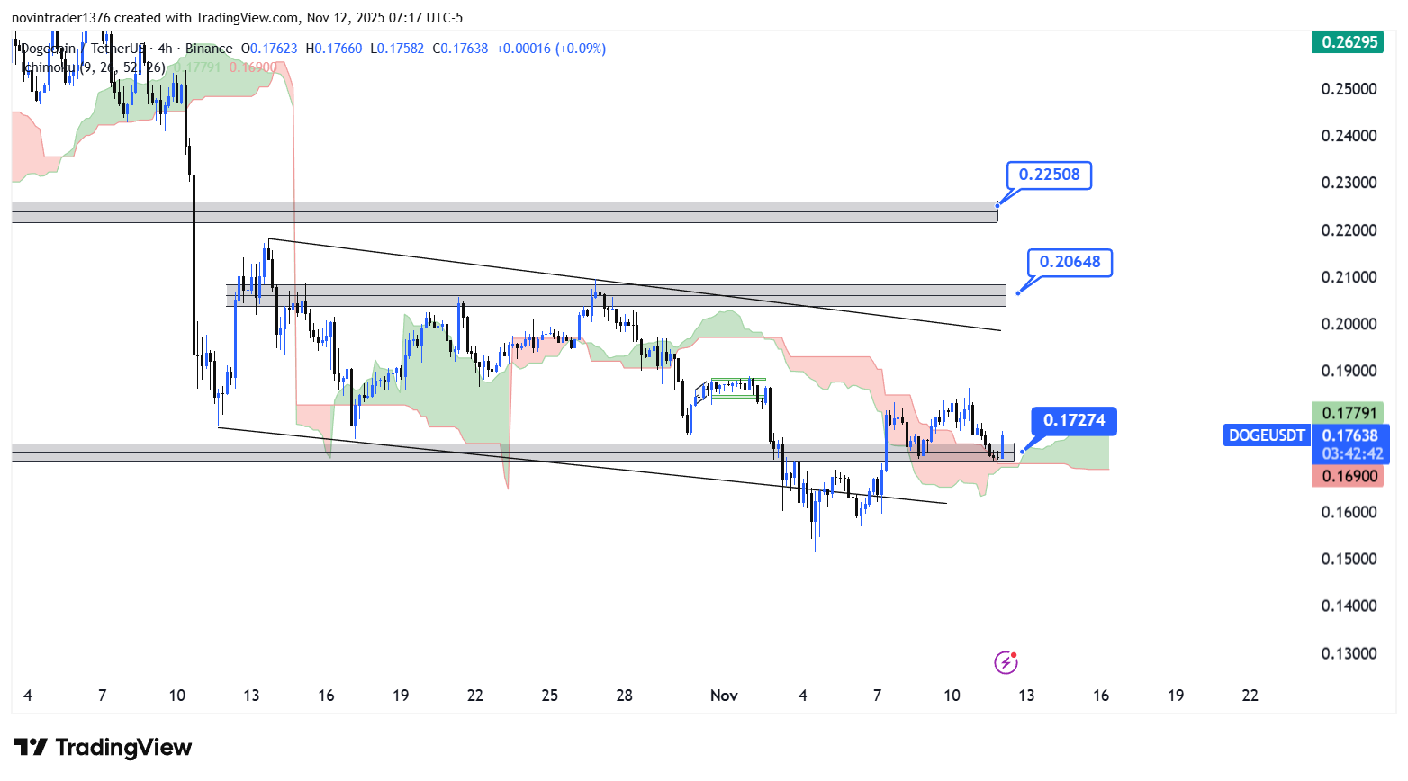 تحلیل دوج کوین در تایم فریم 4 ساعته 21 آبان