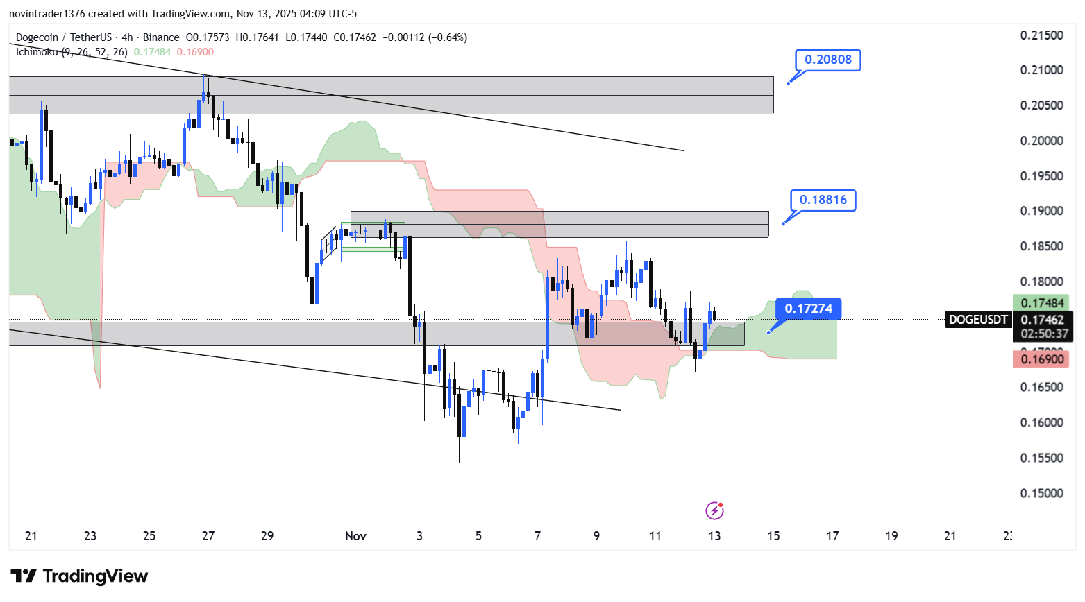 تحلیل دوج کوین در تایم فریم 4 ساعته 21 آبان