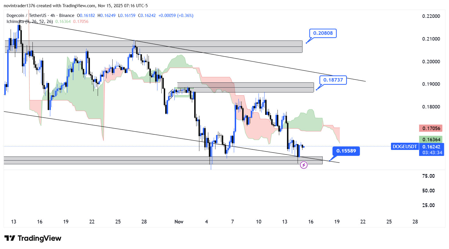 تحلیل دوج کوین در تایم فریم 4 ساعته 24 آبان