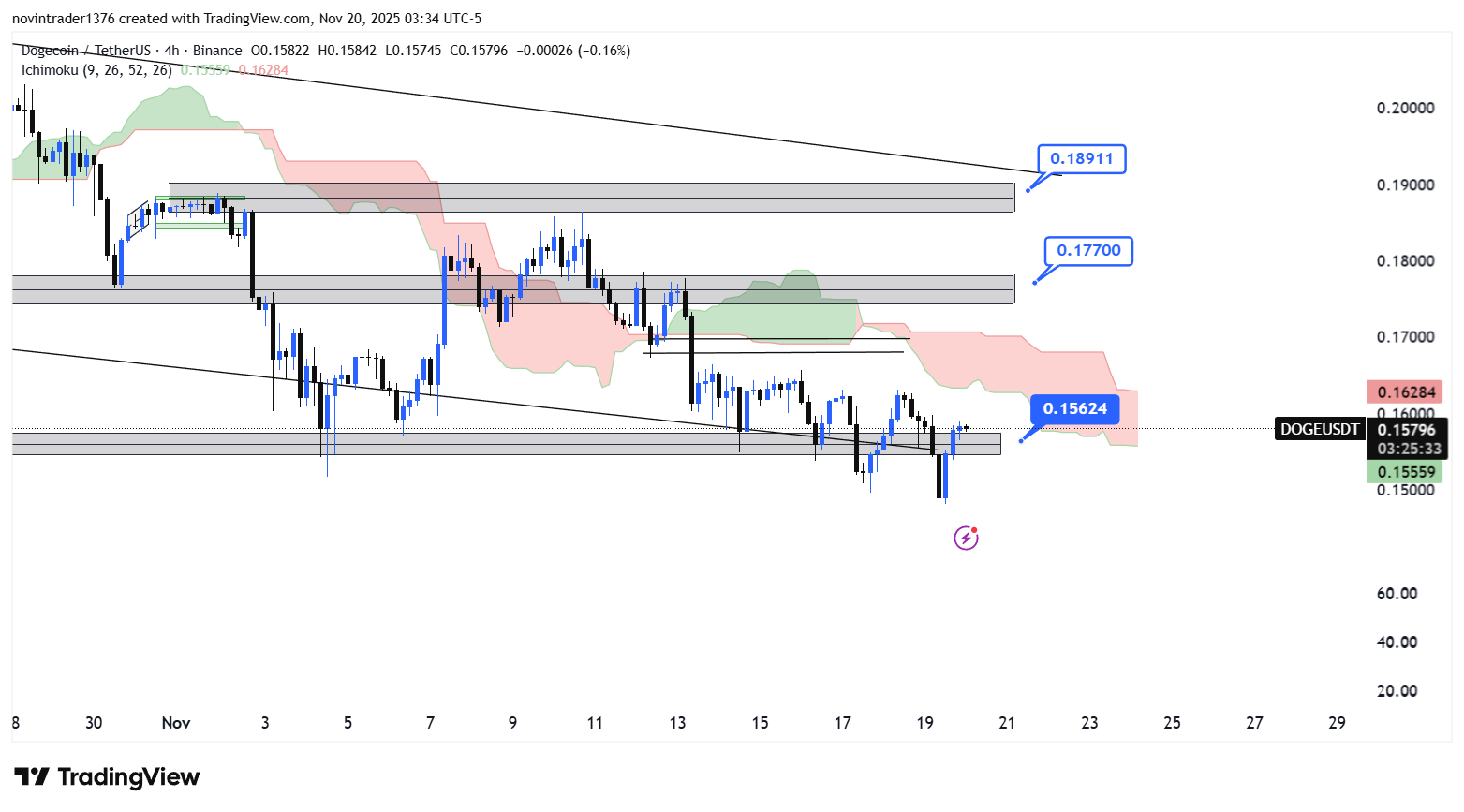 تحلیل دوج کوین در تایم فریم 4 ساعته 29 آبان