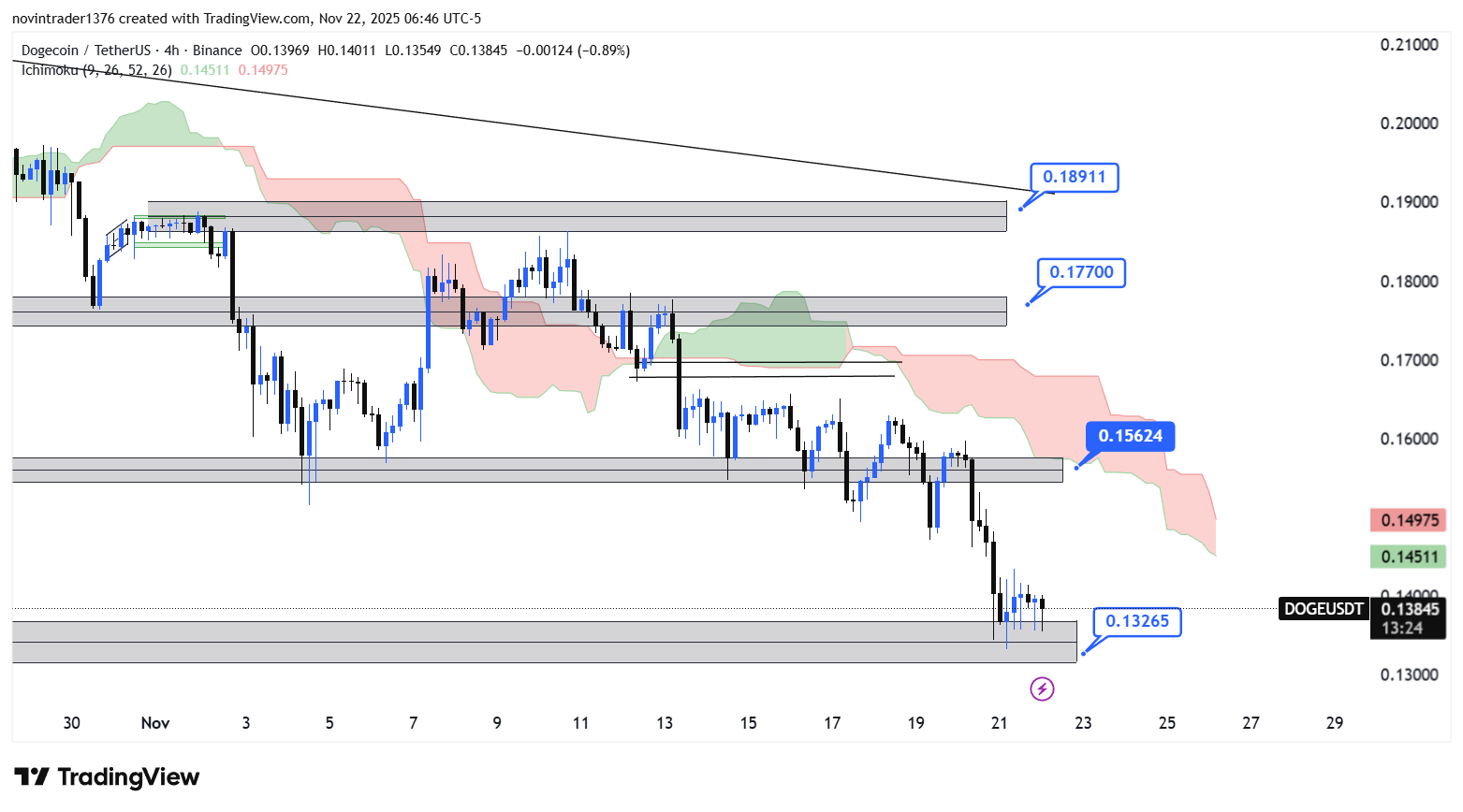 تحلیل  دوج کوین در تایم فریم 4 ساعته 1 آذر