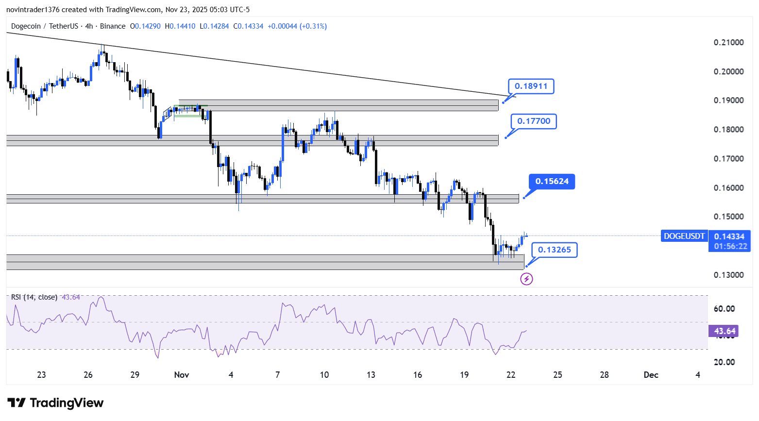 تحلیل دوج کوین در تایم فریم 4 ساعته 2 آذر