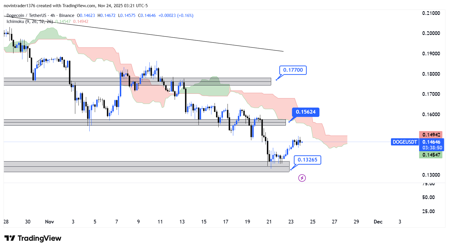 تحلیل  دوج کوین در تایم فریم 4 ساعته 3 آذر