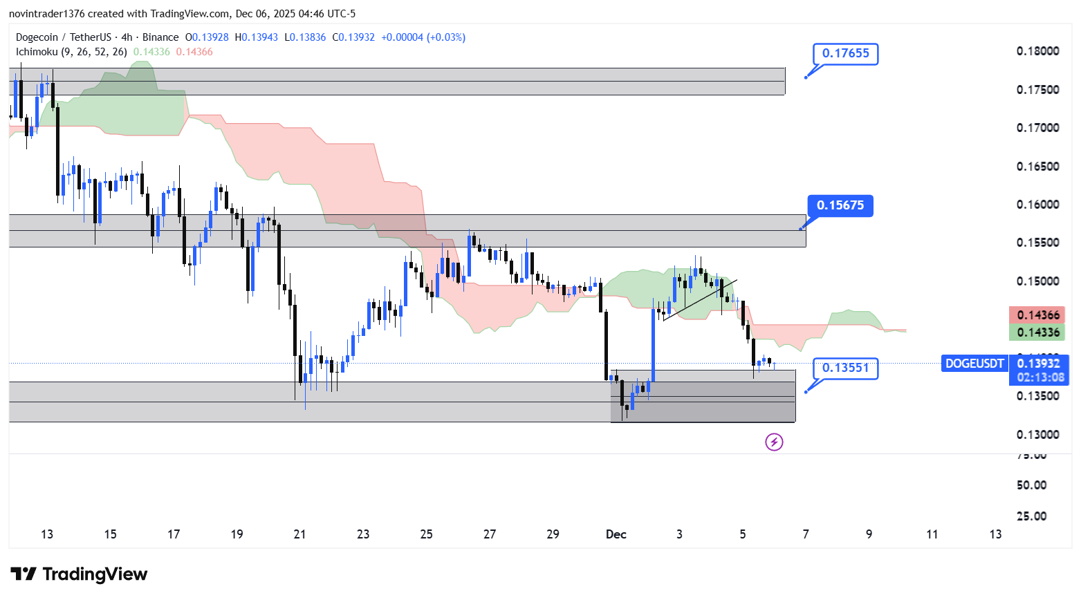 تحلیل دوج کوین در تایم فریم 4 ساعته 15 آذر