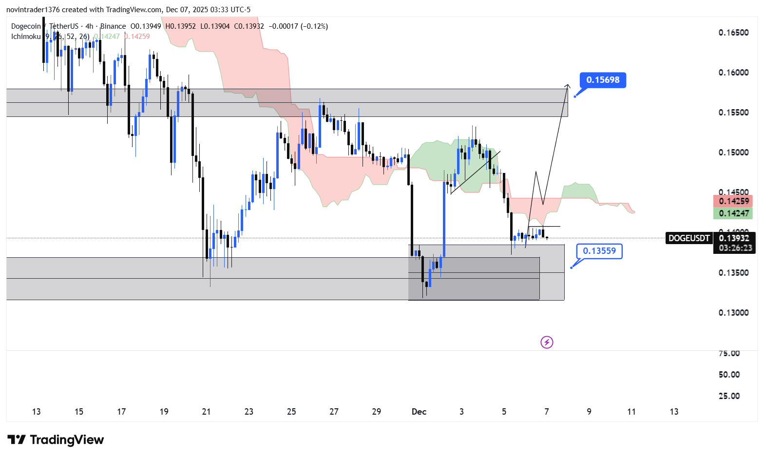 تحلیل دوج کوین در تایم فریم 4 ساعته 16 آذر