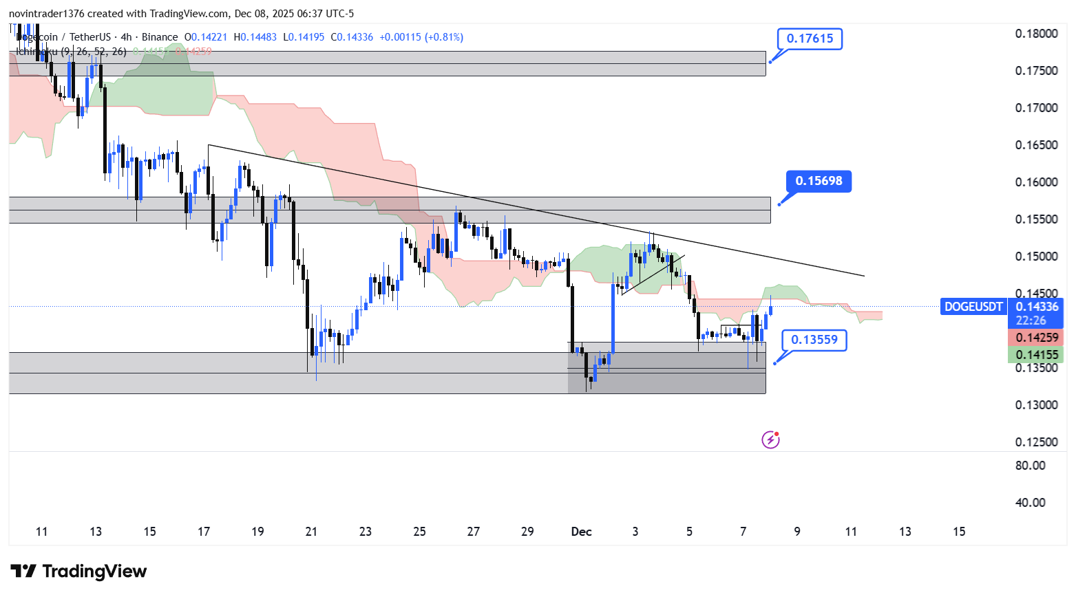 تحلیل دوج کوین در تایم فریم 4 ساعته 17 آذر