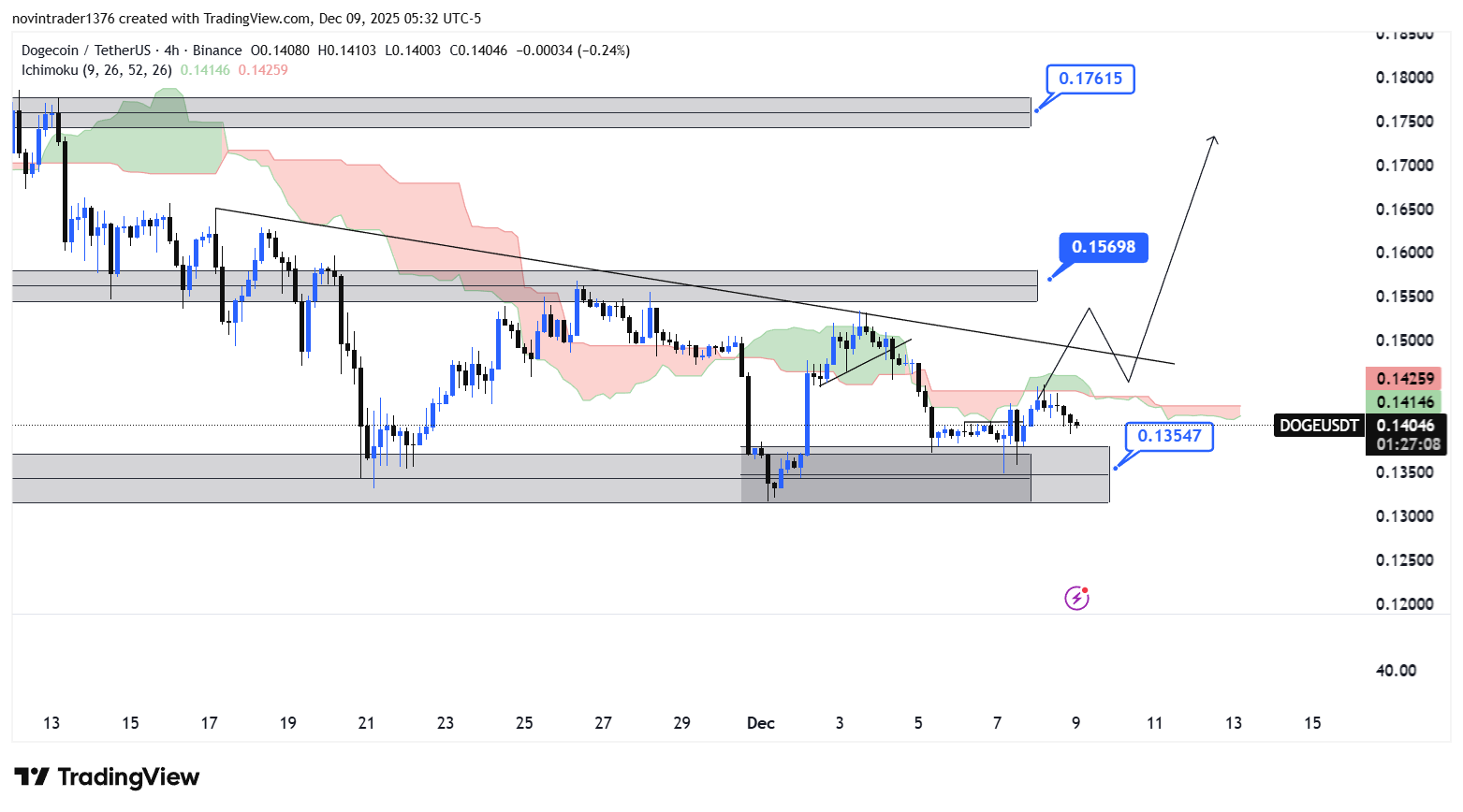 تحلیل دوج کوین در تایم فریم 4 ساعته 18 آذر