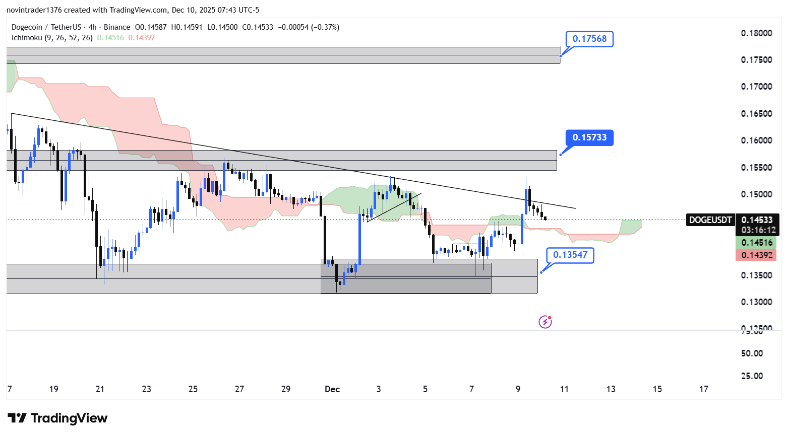 تحلیل دوج کوین در تایم فریم 4 ساعته 19 آذر