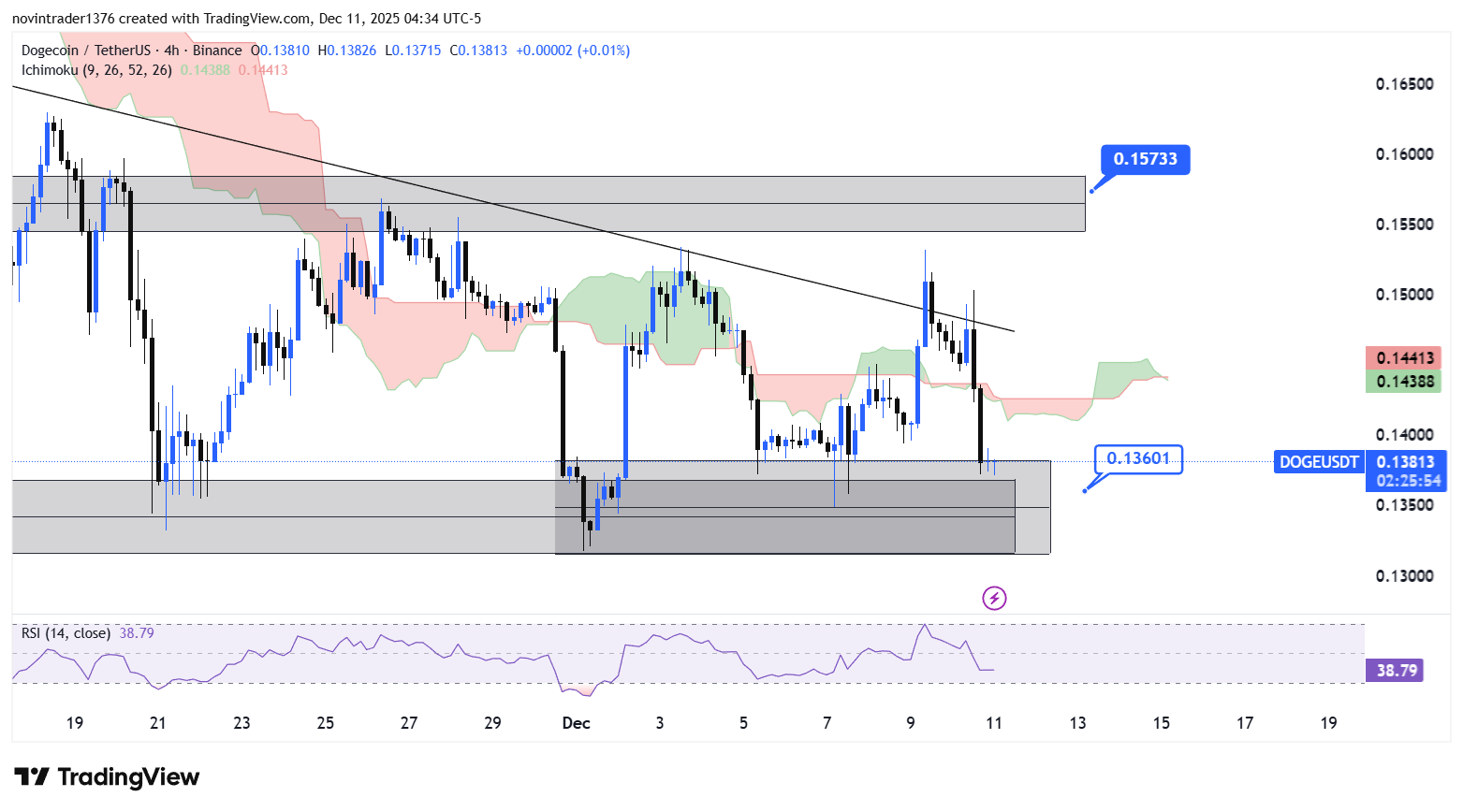 تحلیل دوج کوین در تایم فریم 4 ساعته 20 آذر
