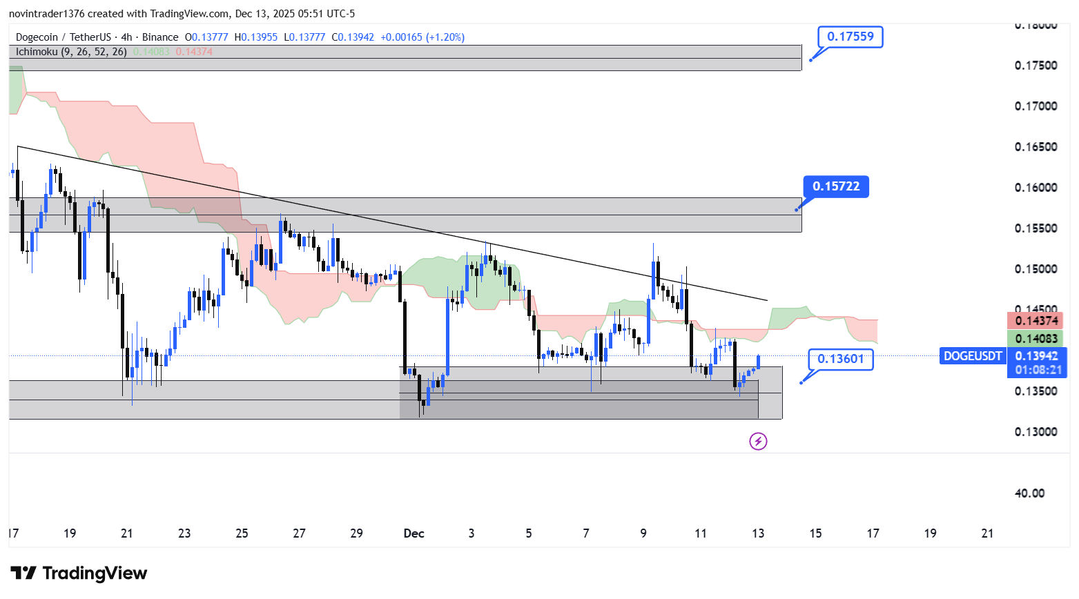 تحلیل دوج کوین در تایم فریم 4 ساعته 22 آذر