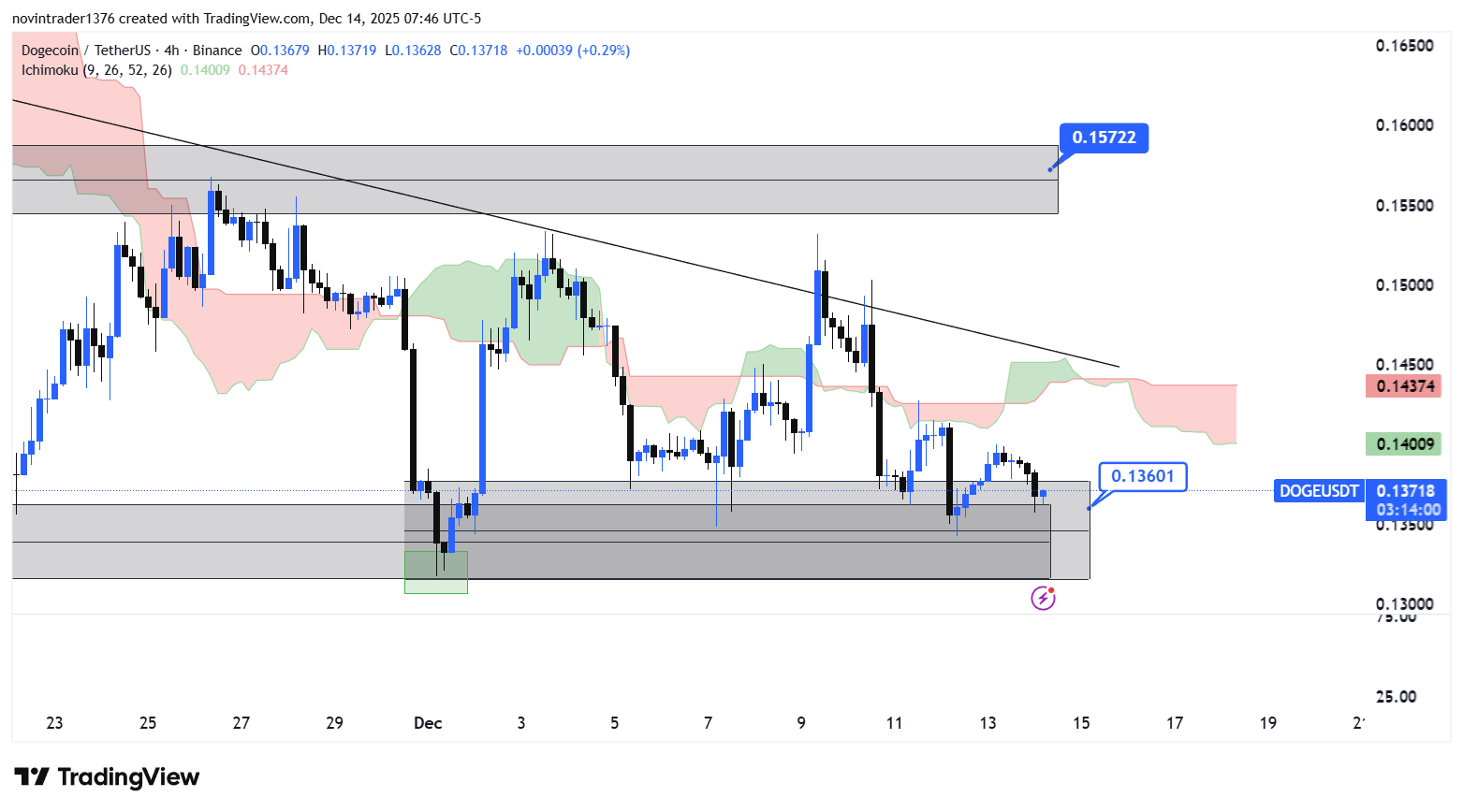 تحلیل دوج کوین در تایم فریم 4 ساعته 23 آذر