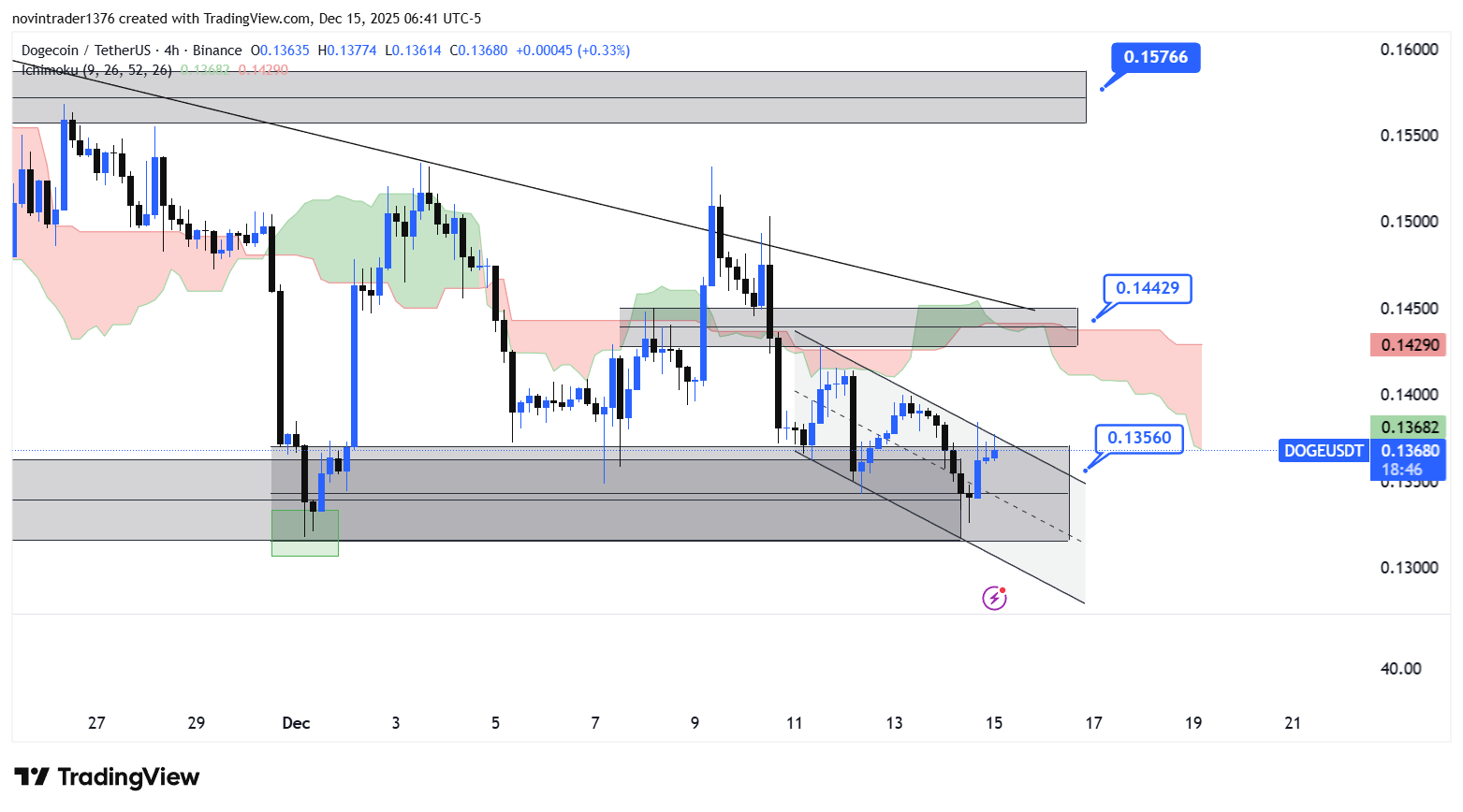 تحلیل دوج کوین در تایم فریم 4 ساعته 24 آذر
