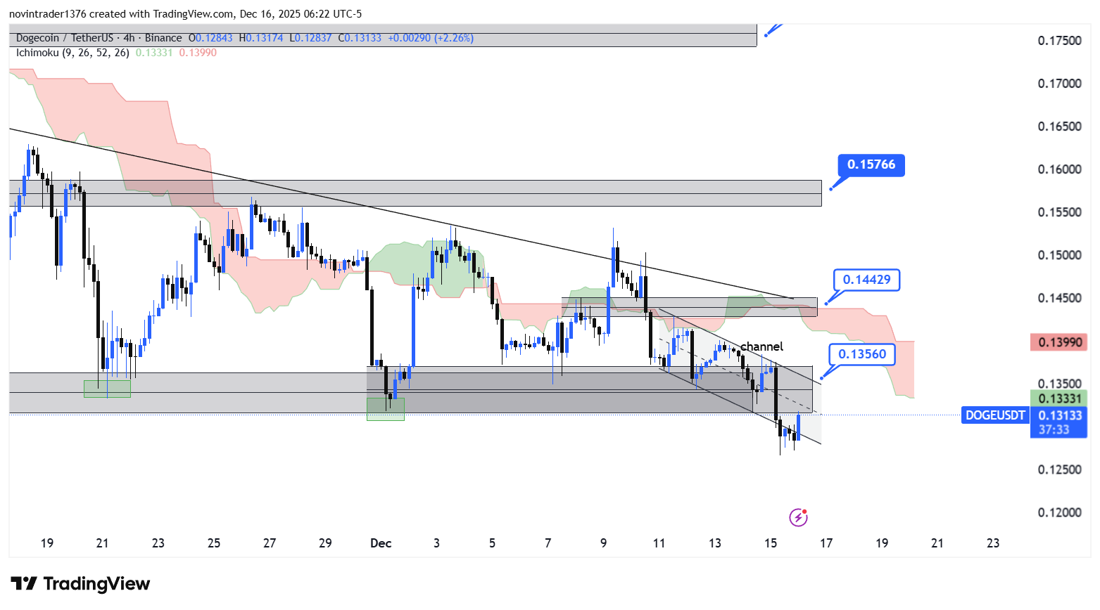 تحلیل دوج کوین در تایم فریم 4 ساعته 25 آذر