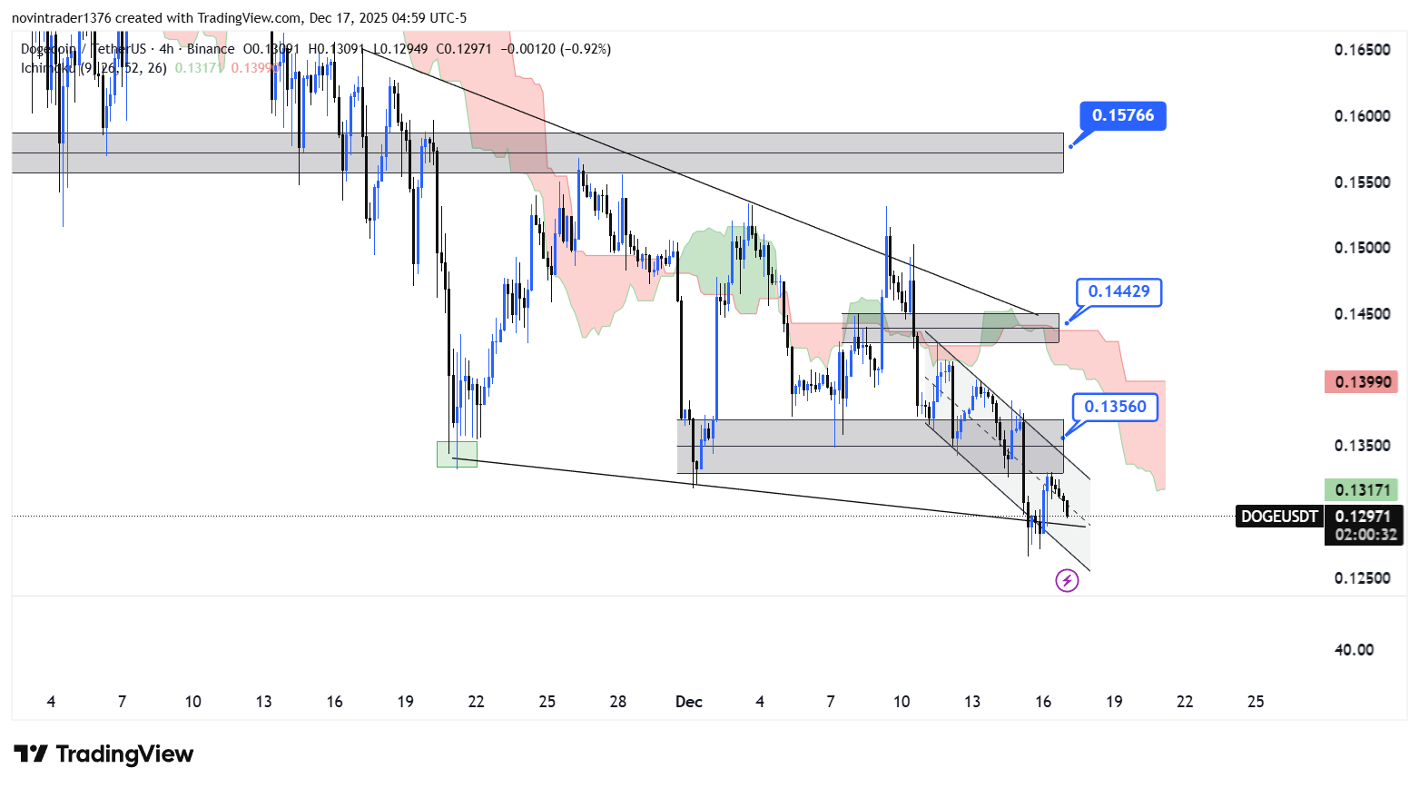 تحلیل دوج کوین در تایم فریم 4 ساعته 26 آذر