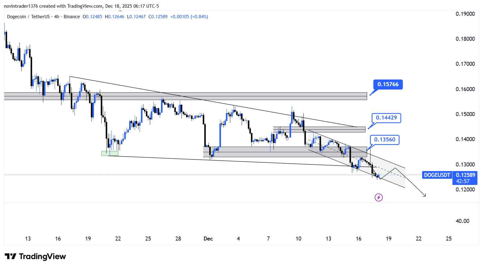تحلیل دوج کوین در تایم فریم 4 ساعته 27 آذر