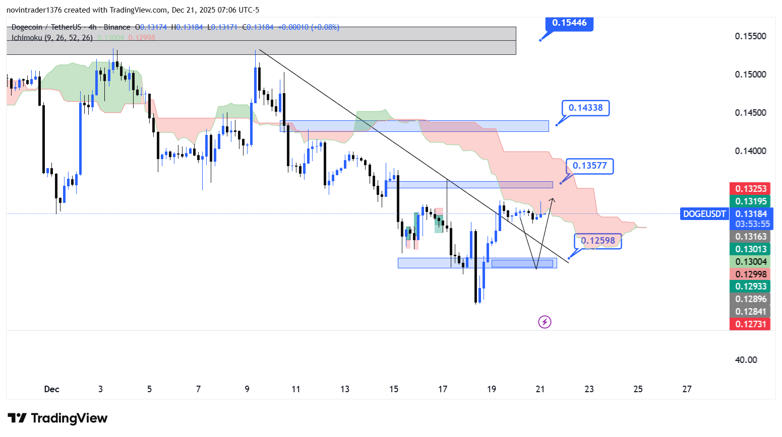 تحلیل دوج کوین در تایم فریم 4 ساعته 30 آذر