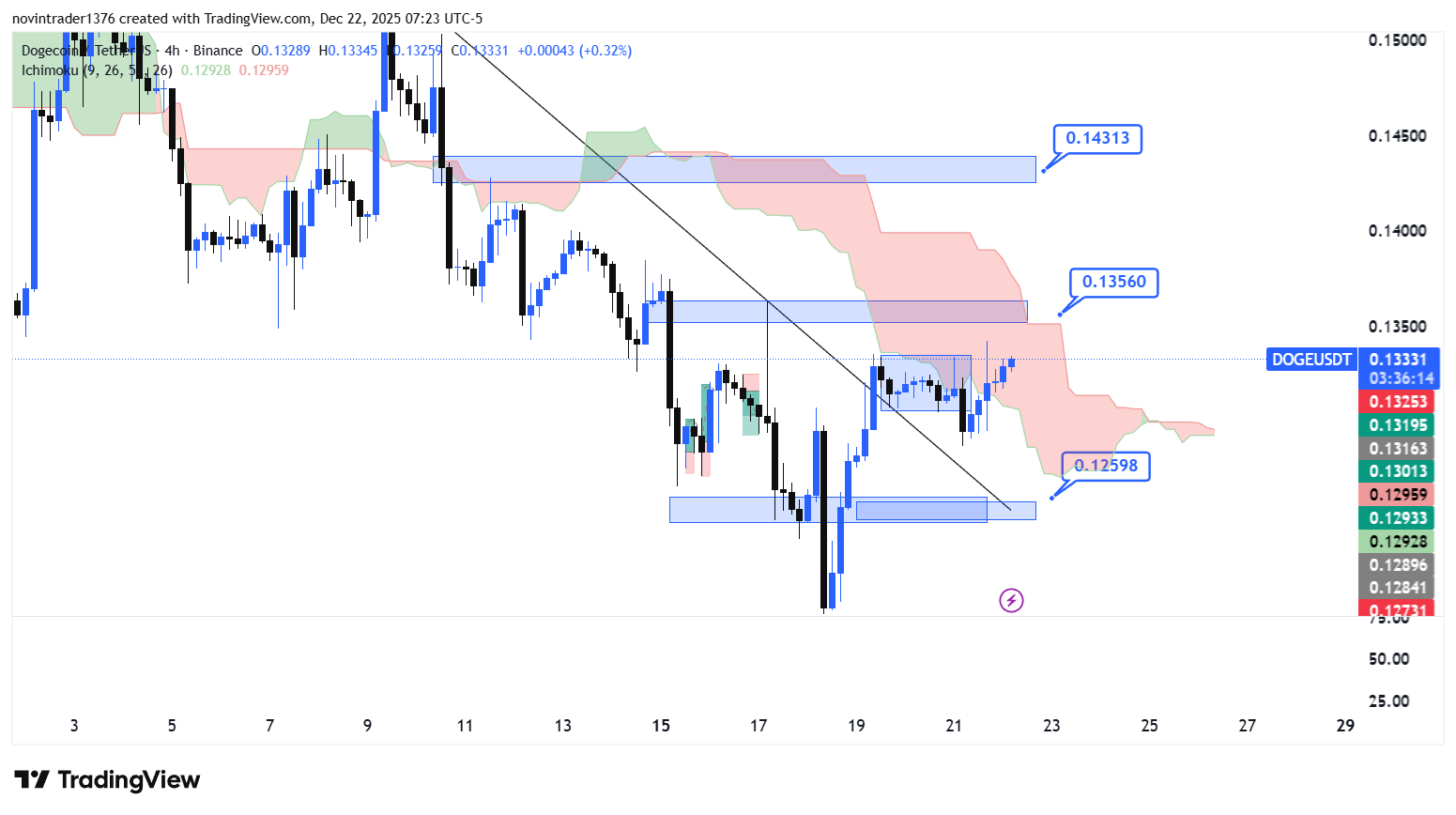تحلیل دوج کوین در تایم فریم 4 ساعته 1 دی