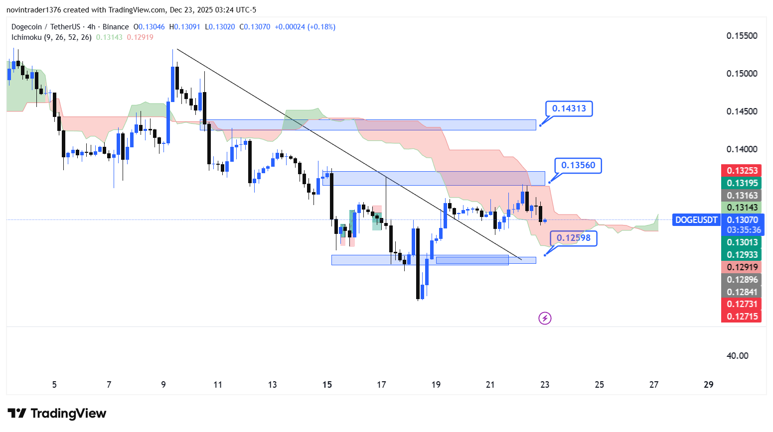 تحلیل دوج کوین در تایم فریم 4 ساعته 2 دی