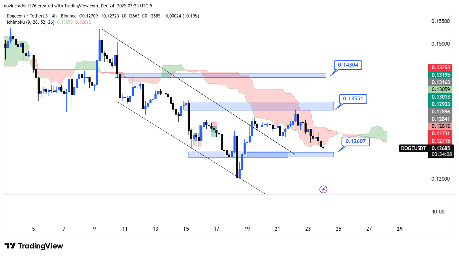 تحلیل دوج کوین در تایم فریم 4 ساعته 3 دی