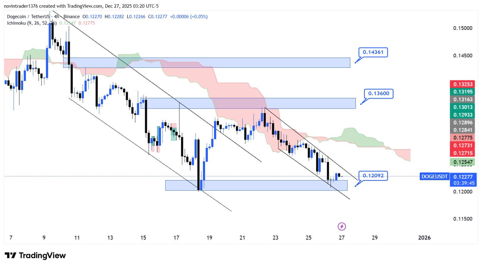تحلیل دوج کوین در تایم فریم 4 ساعته 6 دی