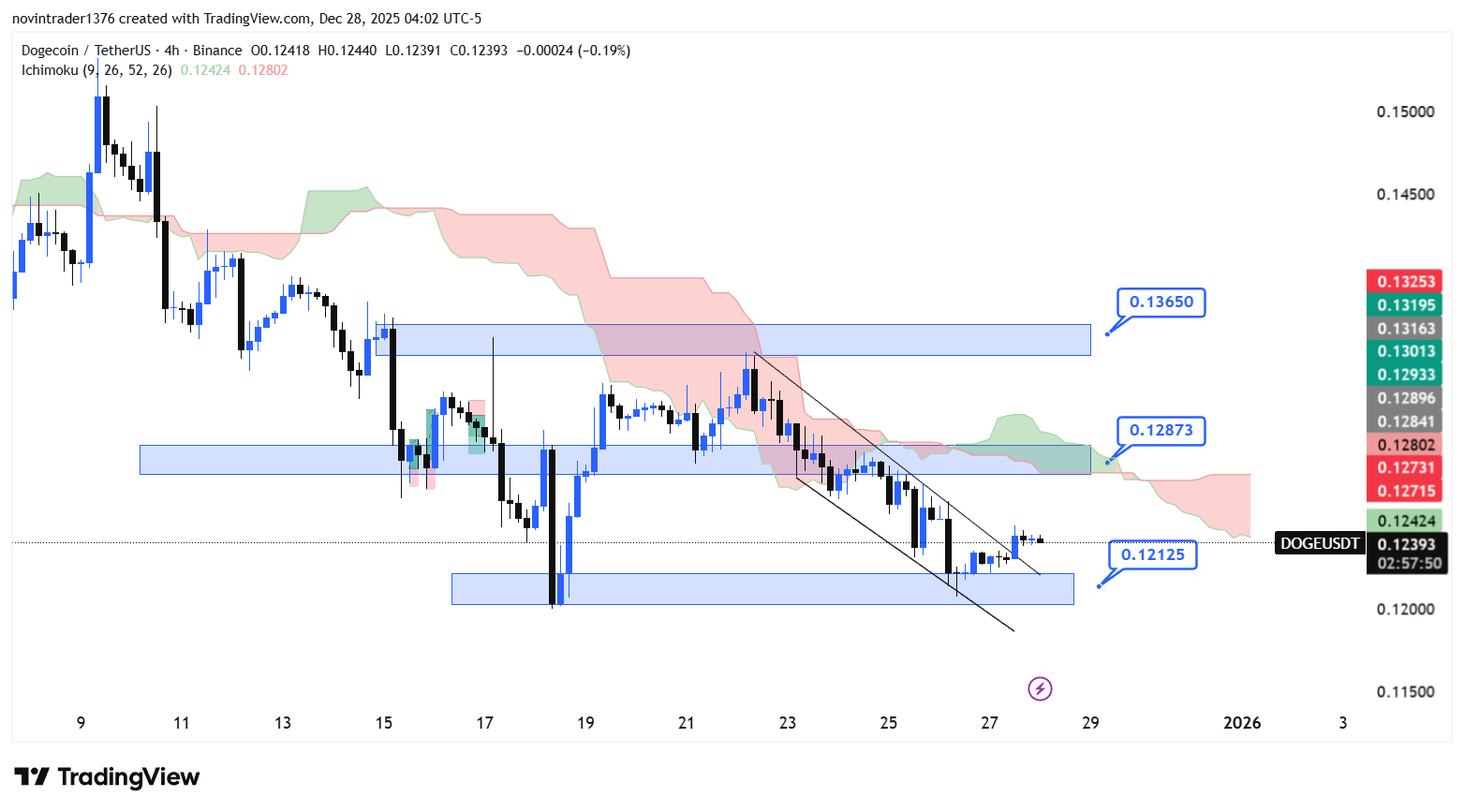 تحلیل دوج کوین در تایم فریم 4 ساعته 7 دی