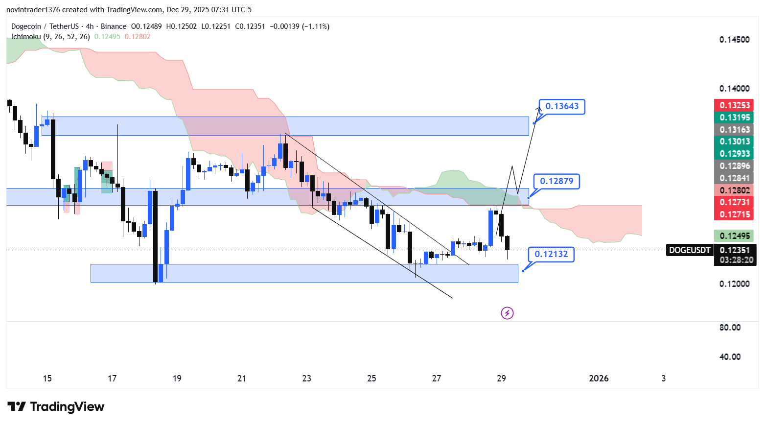 تحلیل دوج کوین در تایم فریم 4 ساعته 8 دی