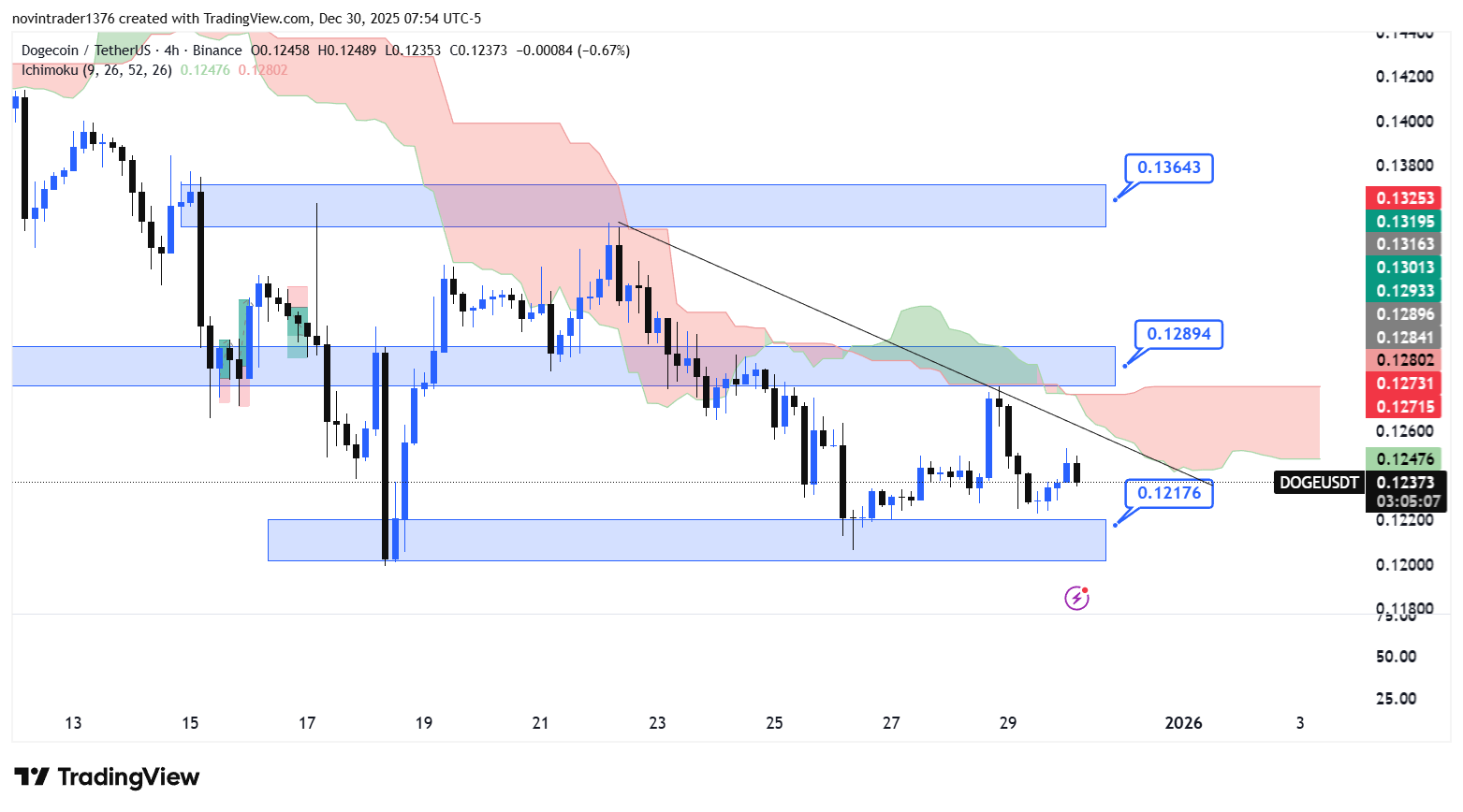 تحلیل دوج کوین در تایم فریم 4 ساعته 9 دی