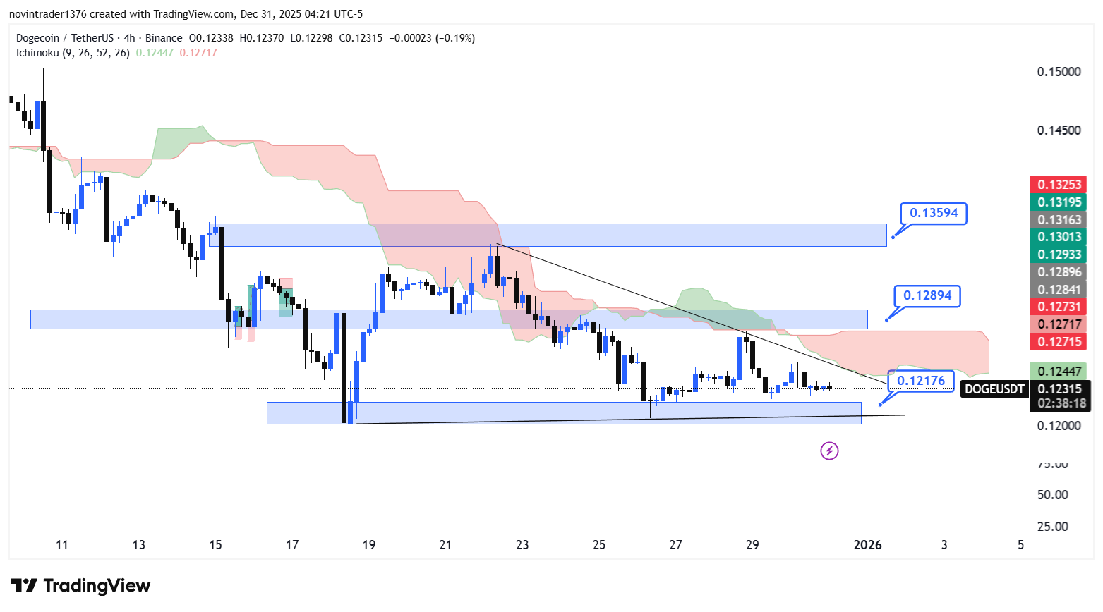 تحلیل دوج کوین در تایم فریم 4 ساعته 10 دی