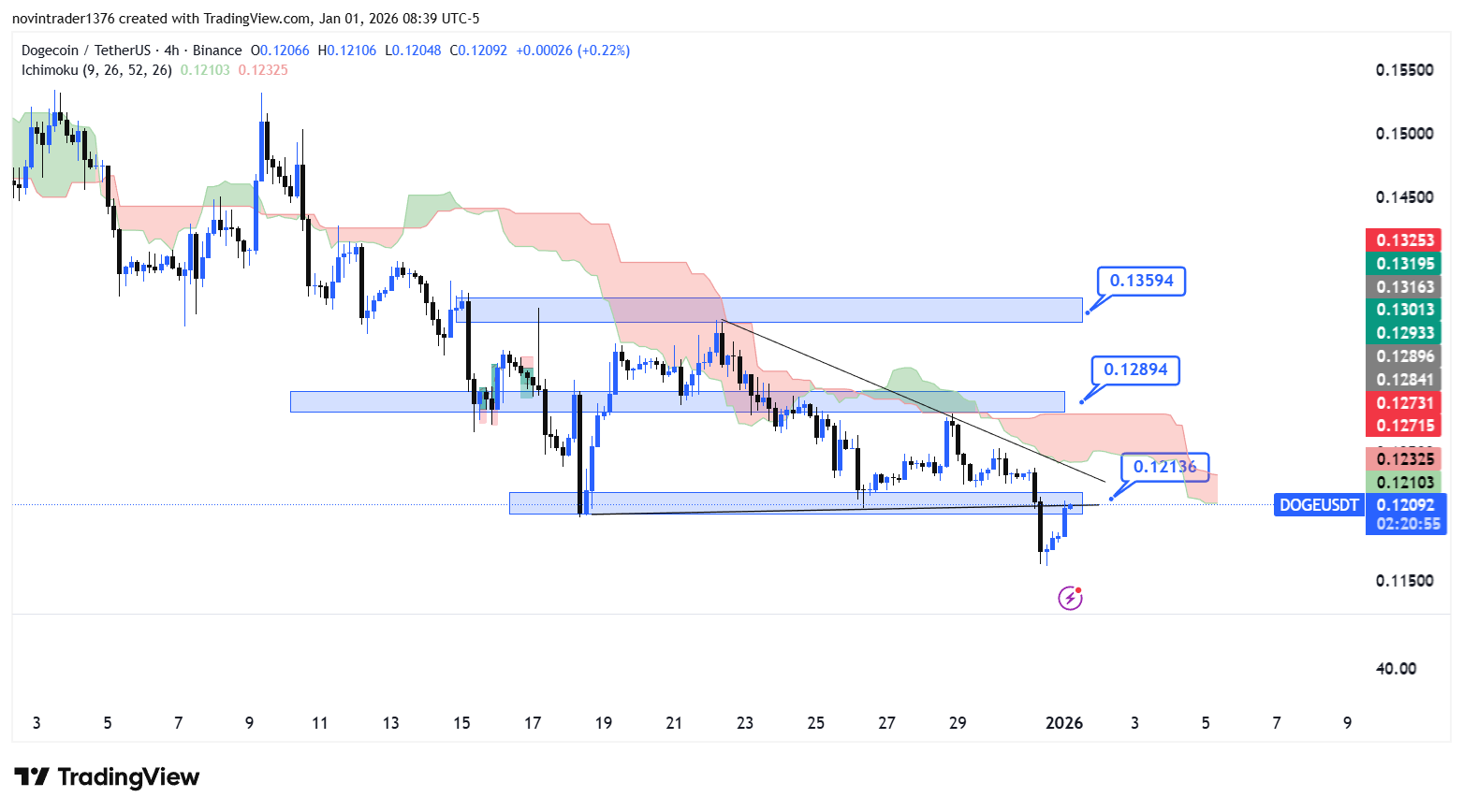 تحلیل دوج کوین در تایم فریم 4 ساعته 11 دی