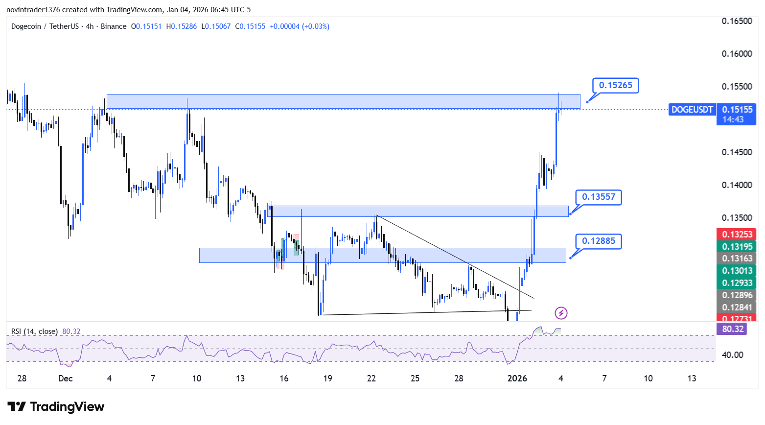 تحلیل دوج کوین در تایم فریم 4 ساعته 14 دی