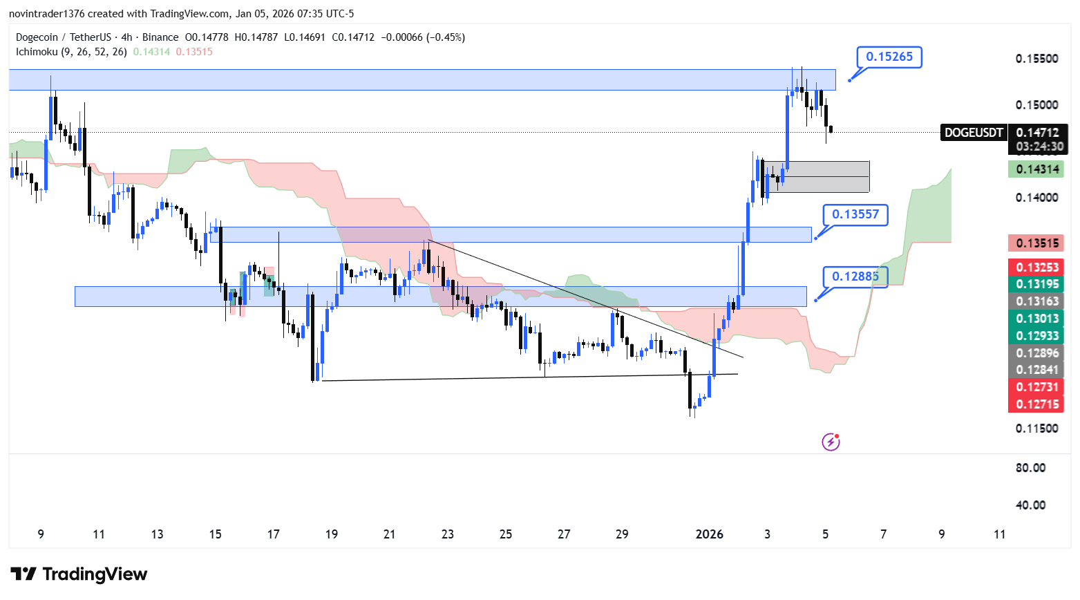 تحلیل دوج کوین در تایم فریم 4 ساعته 15 دی