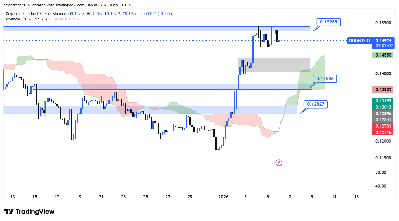 تحلیل دوج کوین در تایم فریم 4 ساعته 16 دی