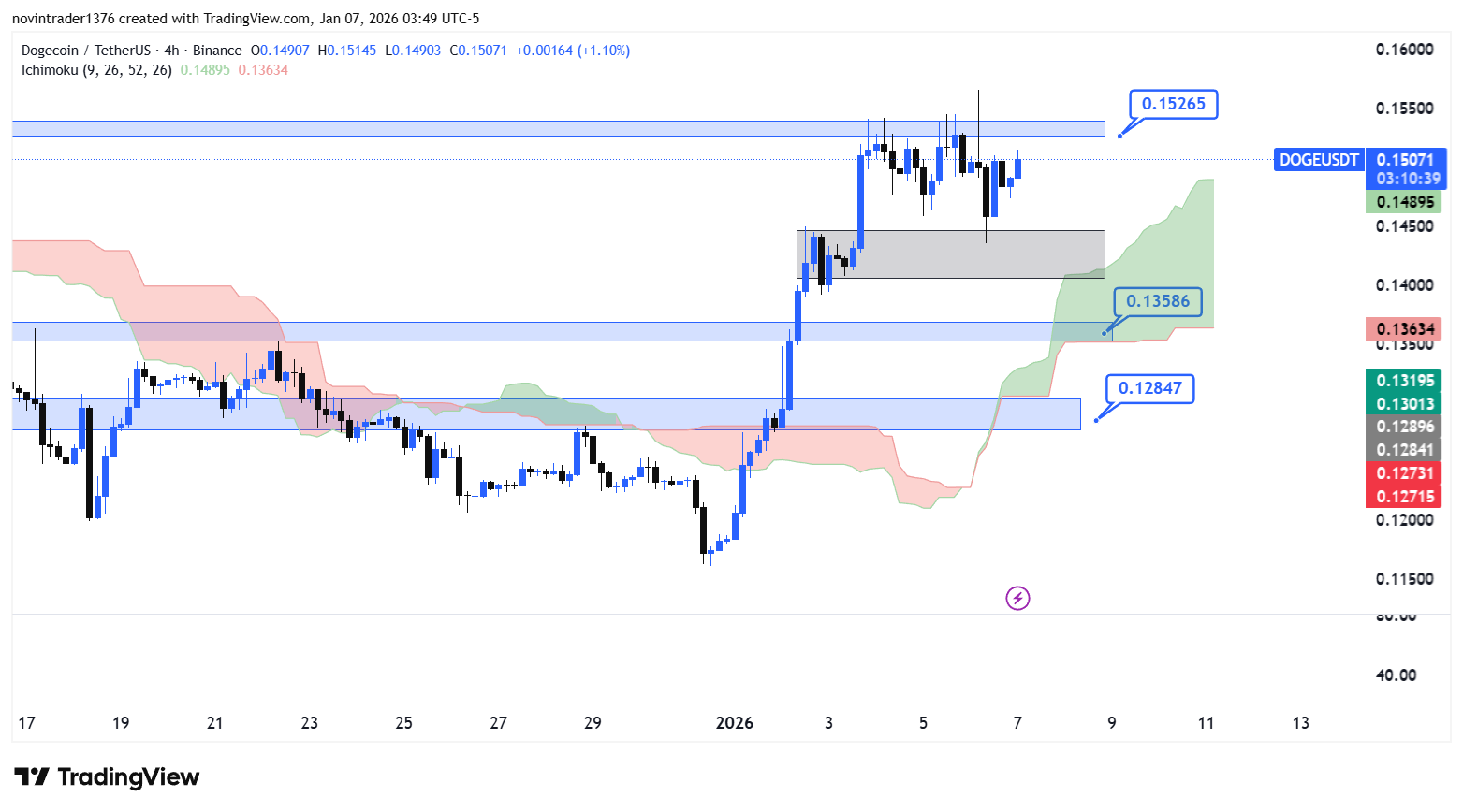 تحلیل دوج کوین در تایم فریم 4 ساعته 18 دی