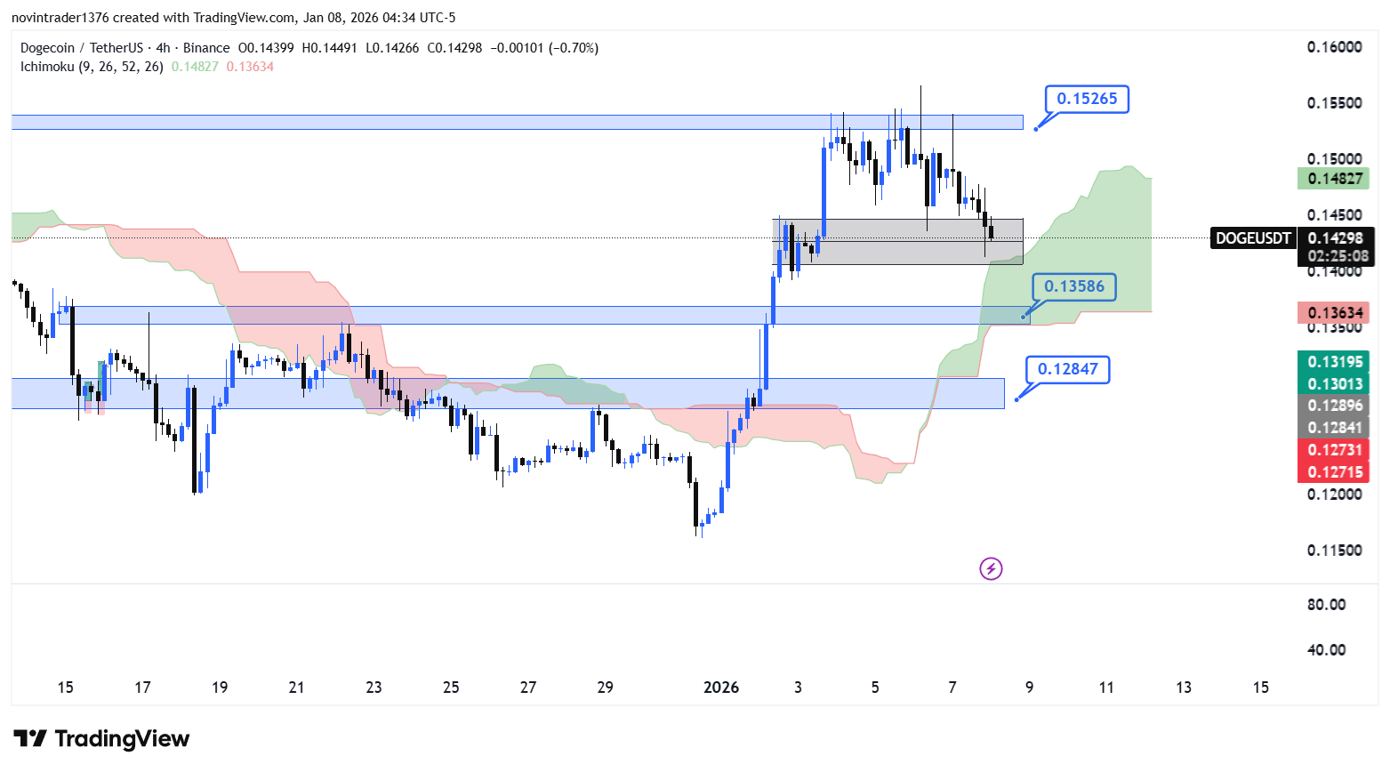 تحلیل دوج کوین در تایم فریم 4 ساعته 18 دی