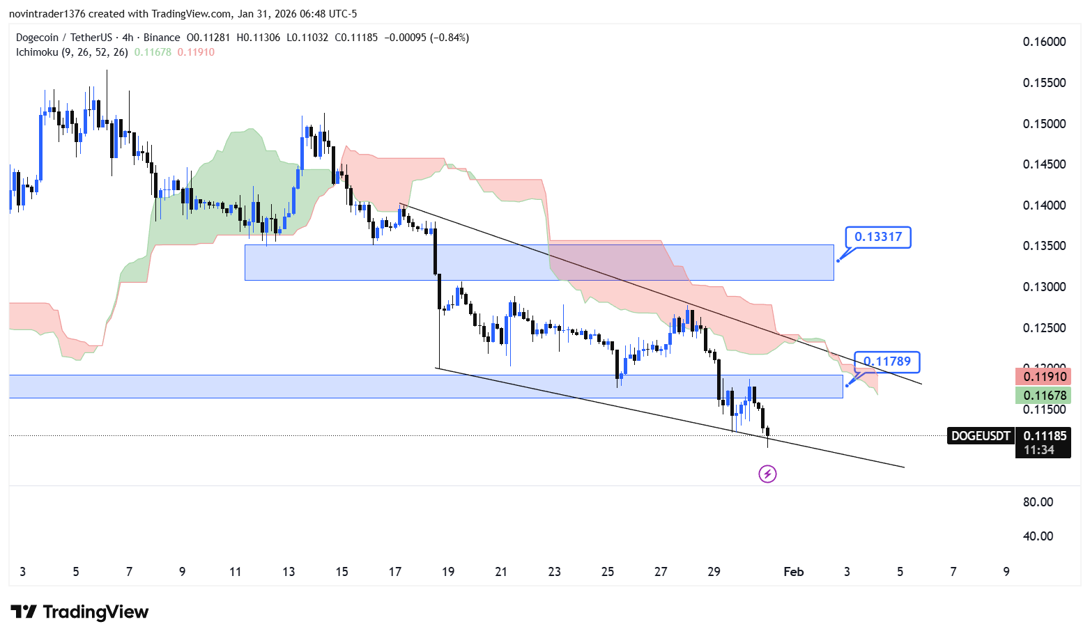 تحلیل دوج کوین در تایم فریم 4 ساعته 11 بهمن